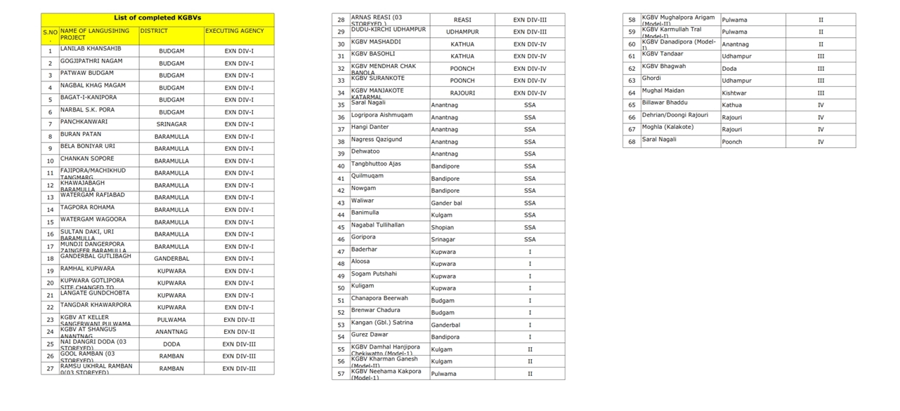 List of completed KGBVs