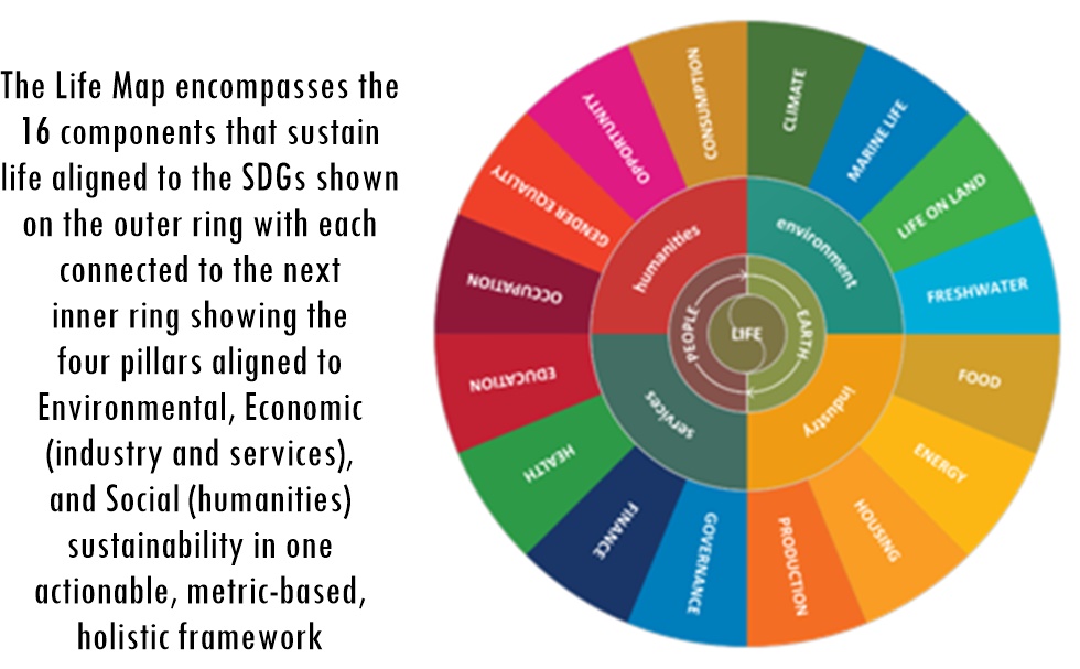 The Life Map encompasses the 16 components